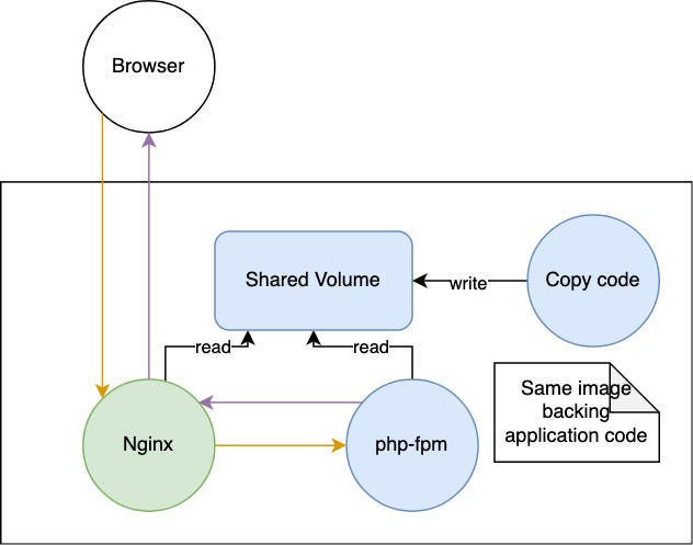 Making online, containerized games with managed services