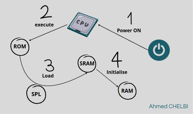 Embedded Linux Boot Process