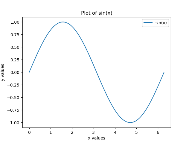 How to Plot Maths Functions in Python | by Javier Santiago Gaston de ...