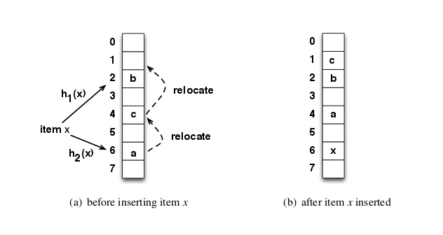 Implementing a Cuckoo Filter in Go | by Dylan Meeus | Medium