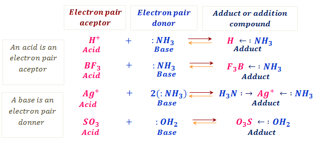 Example of Lewis Acid & Base. Each of the concepts had its own… | by  Chemistry Topics | Inorganic Chemistry Topics | Medium