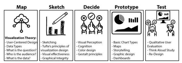 Harvard’s visualization sprint method