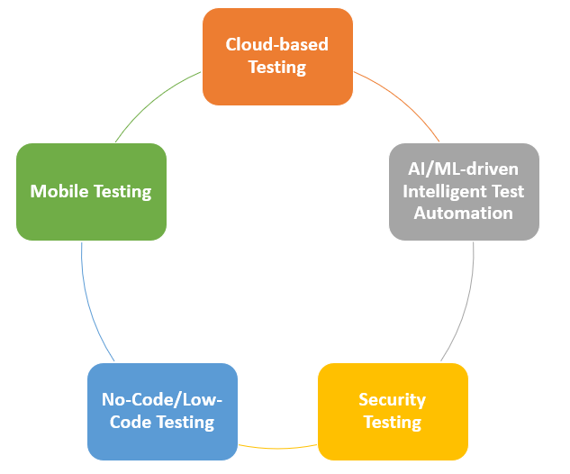 Exploring the Software Testing Trends Set to Dominate 2024
