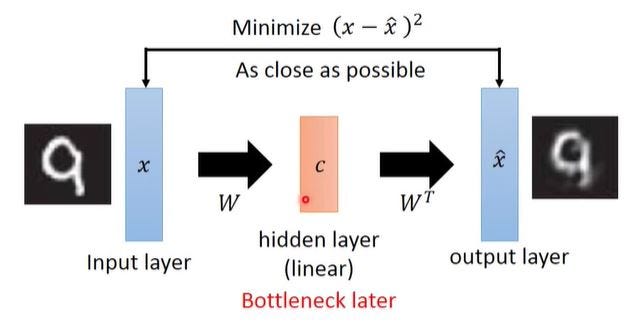 Autoencoder in Mnist. PCA & tSNE | by Aika's Music & Reading | Medium