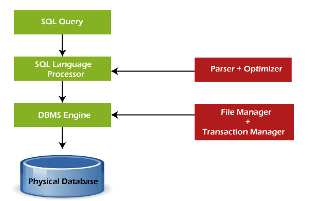 Structured Query Language (SQL). What is SQL? | by C Bhavya Sree | Medium