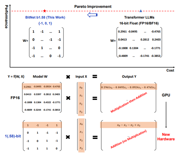 1-Bit LLM and the 1.58 Bit LLM- The Magic of Model Quantization | by Dr ...