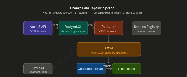 Change Data Capture (CDC): Real-Time Data Streaming Without Overloading Your System