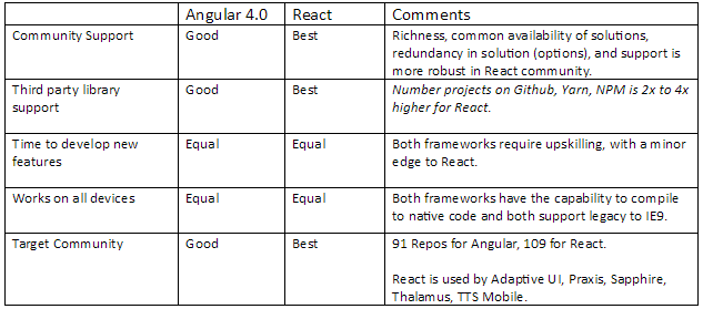 On choosing a Javascript framework | by Art Taylor | Medium