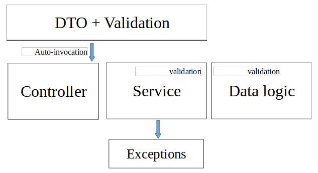 NestJS 08 - Writing Your Own Exception 