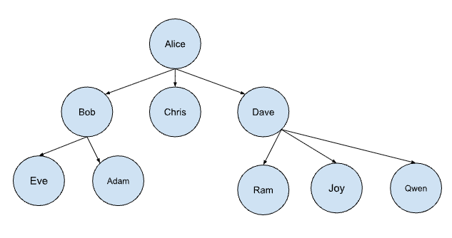 Can MySQL Really handle Recursion? A Tree based Visual Guide