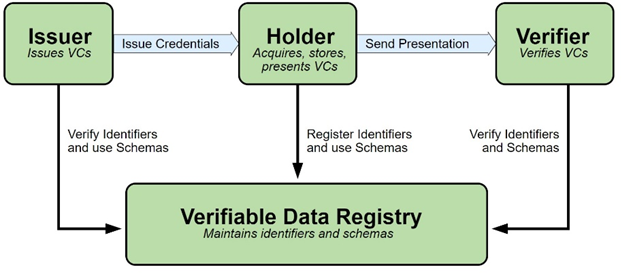 Verifiable Credentials. Introduction | by Vijay Zharotia | Medium