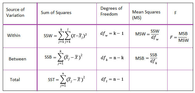 Understanding ANOVA: One-Way and Two-Way Variants, Assumptions, and ...