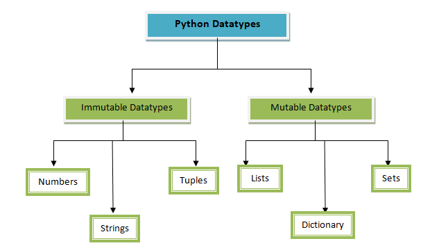 DATATYPES IN PYTHON-. Immutable: | by anshbhanushali | Medium