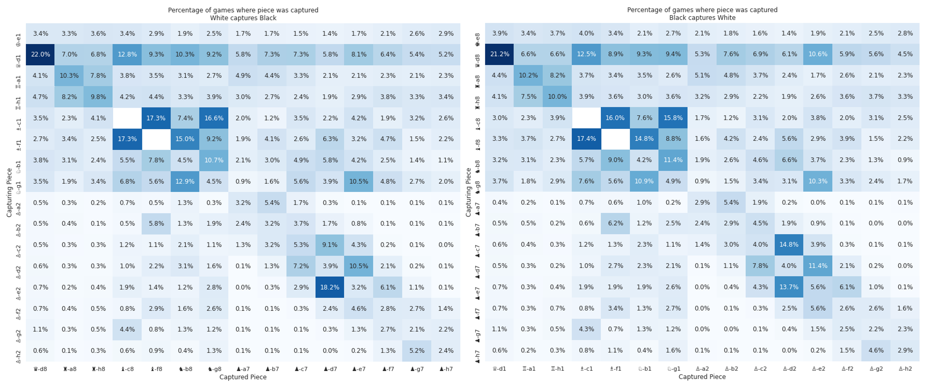 Analysing Lichess Dataset