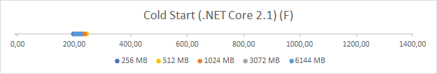 AWS Lambda — Container Image .NET Benchmark