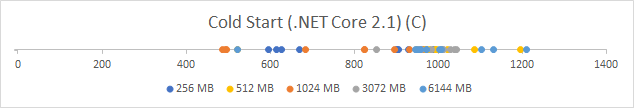 AWS Lambda — Container Image .NET Benchmark