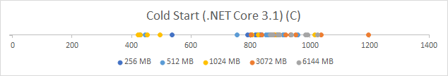 AWS Lambda — Container Image .NET Benchmark