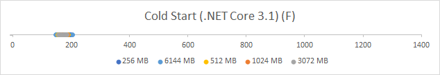 AWS Lambda — Container Image .NET Benchmark