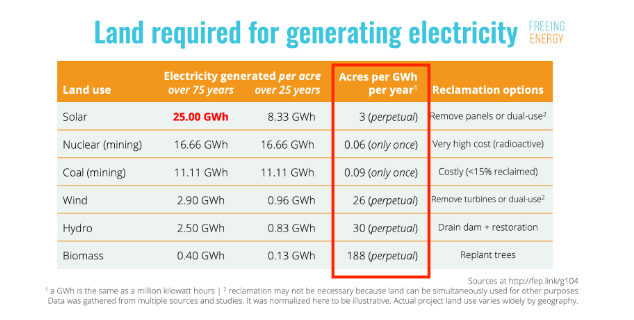 Land required by source for each Gwh of Energy produced