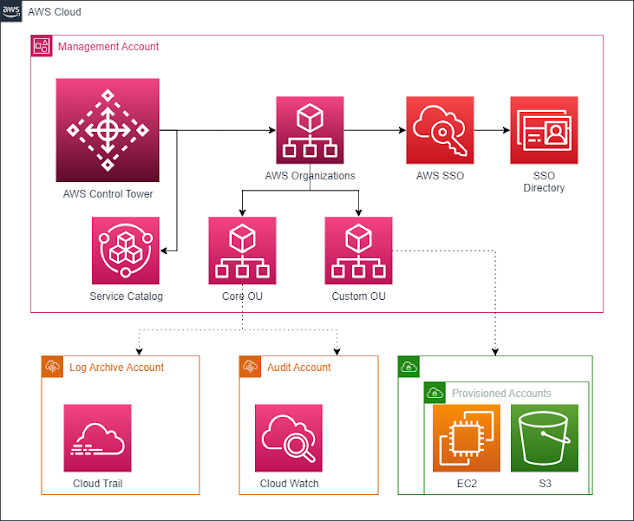 AWS Landing Zones to Govern your MultiAccount organization around best