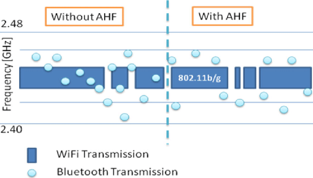 Goodbye Interference: How Adaptive Frequency Hopping (AFH) Keeps Bluetooth Reliable in a Noisy…