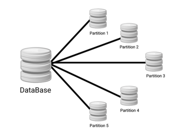 Data Partitioning and MySQL Table Partitioning | by Abdulkadir Karakus ...