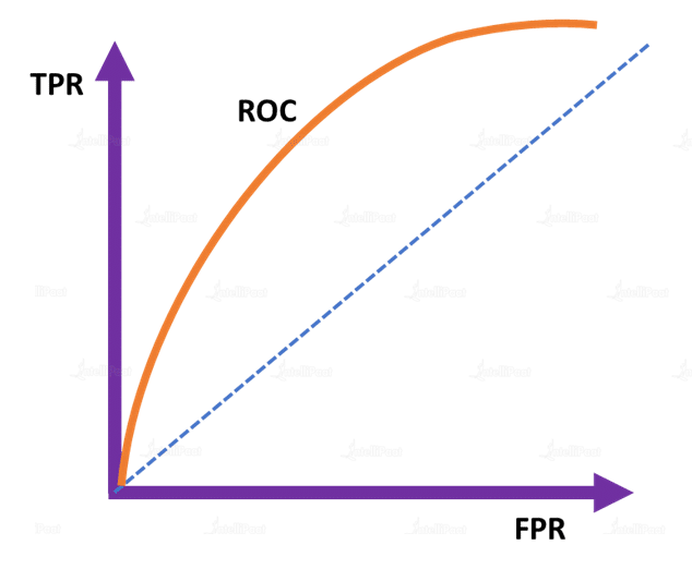 All About Classification Model’s Accuracy — Episode 2