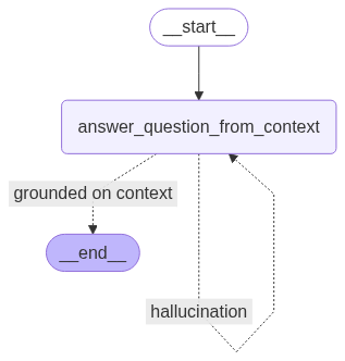 Hallucination Sub Graph