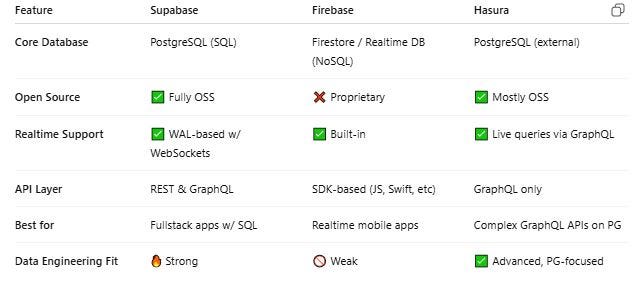⚔️ Supabase vs Firebase vs Hasura: Which Backend is Best for Data ...
