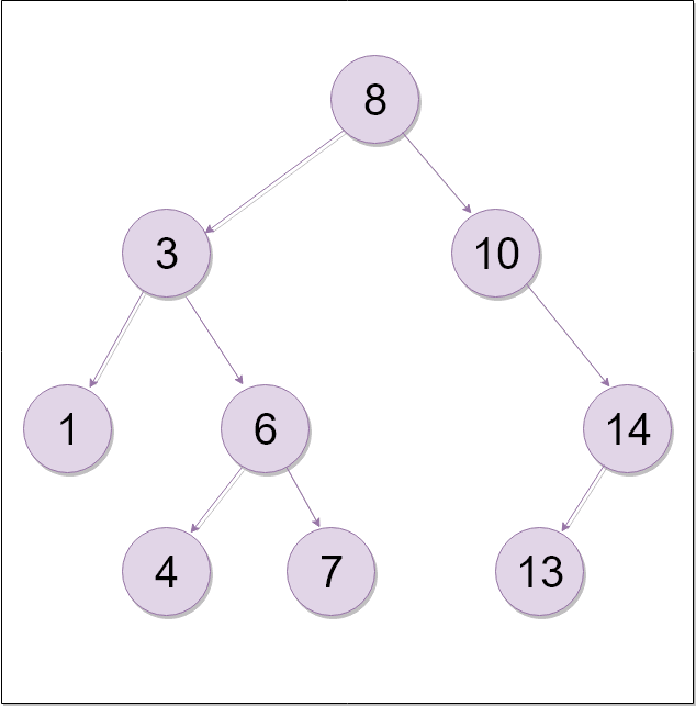 Binary Search Tree pt. 3. The last couple of blogs I wrote were… | by ...