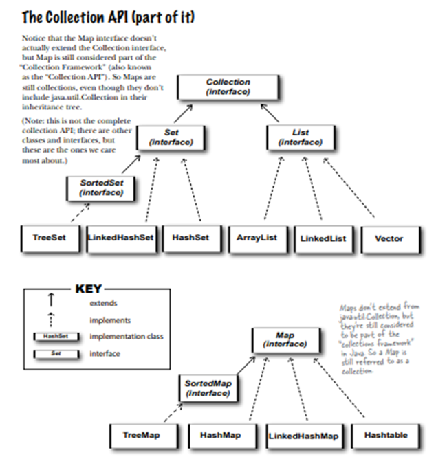 Head First Java — Chapter 16. Collection classes | by Sachini Harshika ...