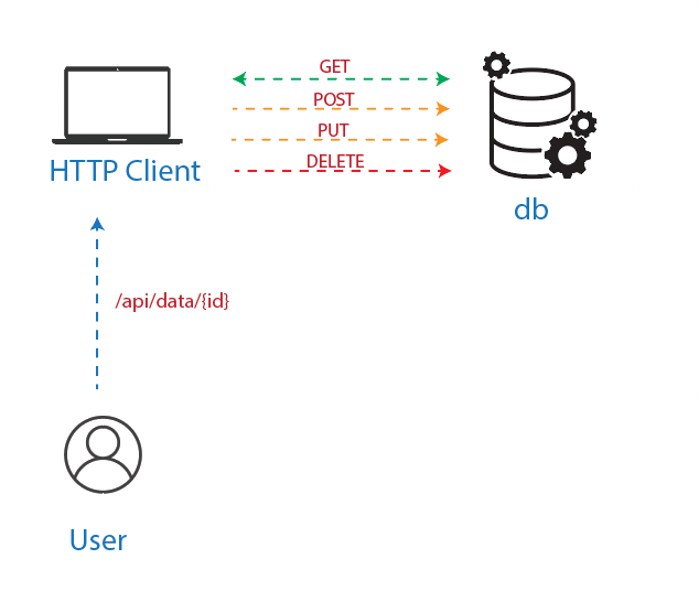 Build Fastapi Really Fast Part 3 Creating Get Post Put Delete Build Fastapi Really Fast Part 3 Creating Get Post Put Delete