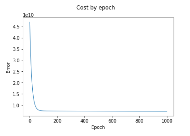 Fit a Linear Regression Model with Gradient Descent from Scratch | by ...