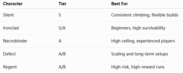 Slay the Spire 2 Tier List: Ranking Characters by Consistency, Not Hype