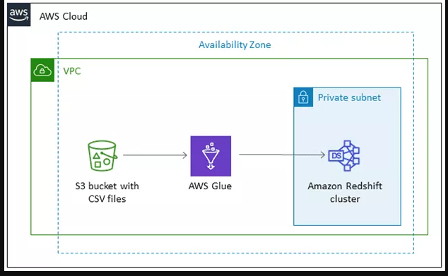 Step by Step guide on “How to transfer the flat file data from S3 to ...