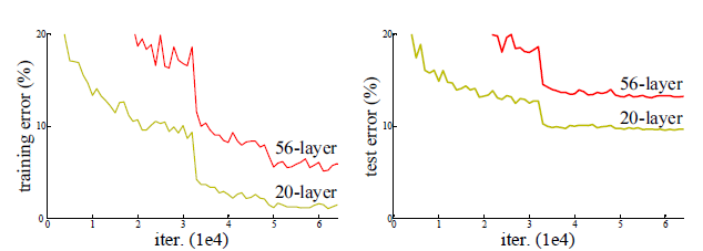 【論文筆記】Deep Residual Learning for Image Recognition