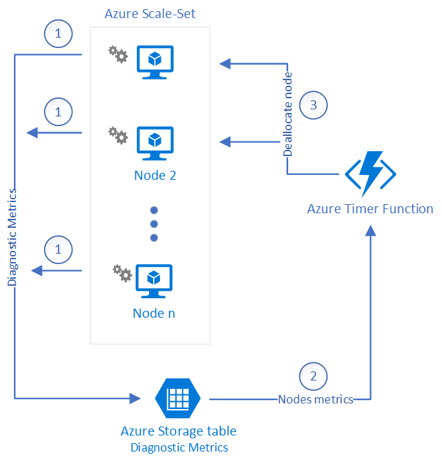 Smart scaling for Azure Scale Set with Azure Functions by Stas Pavlov
