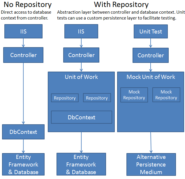 C — UnitOfWork And Repository Pattern by Kristoffer Karlsson Medium