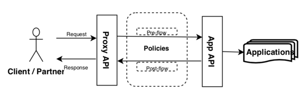 People following API Design principles and Best Practices