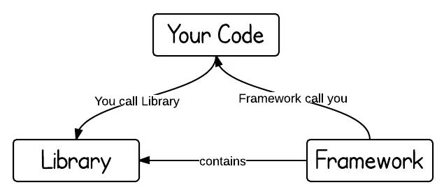 Framework Vs Library. Introduction | by Sameer Abrar Khan | Medium