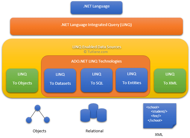 C# Exception - Tutlane