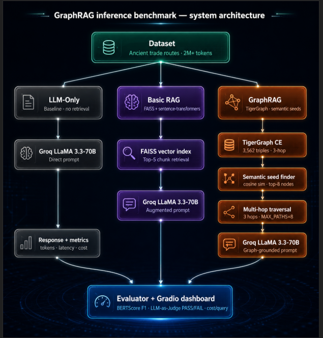 How I Proved GraphRAG Actually Cuts LLM Token Costs — A 3-Pipeline Benchmark on Ancient Trade…
