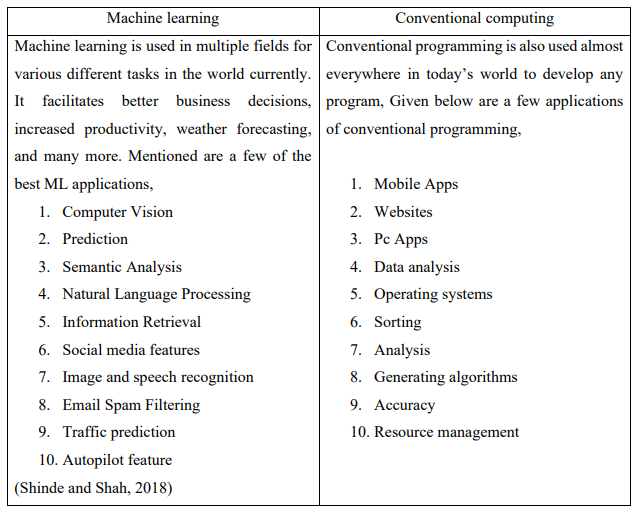 Machine Learning, A comparison with conventional computing. | by Althaf ...