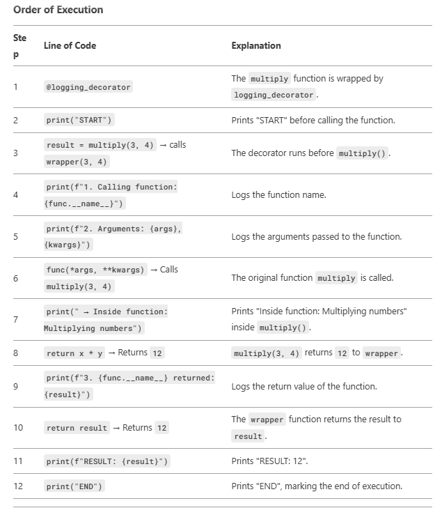 Python Intermediate_006: Decorators in Python | by CodeAddict | Mar ...