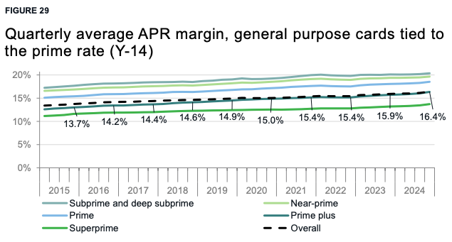 5 Truths About Your Credit Card the 2025 CFPB Report Revealed