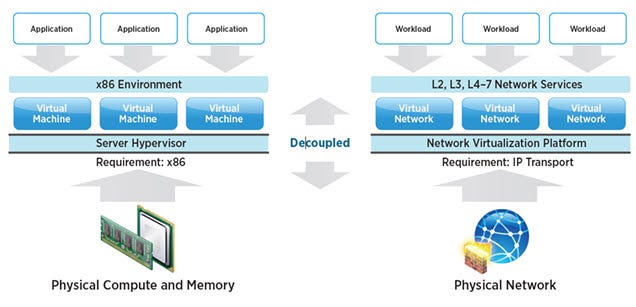 vSphere (NSX) Network Virtualization Design