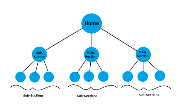 Website Structure and Navigation: Basic Web Design Rules | by Doctor ...