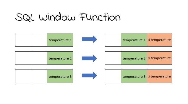 SQL 101 — Window Function. Many of us are using group by to get… | by ...