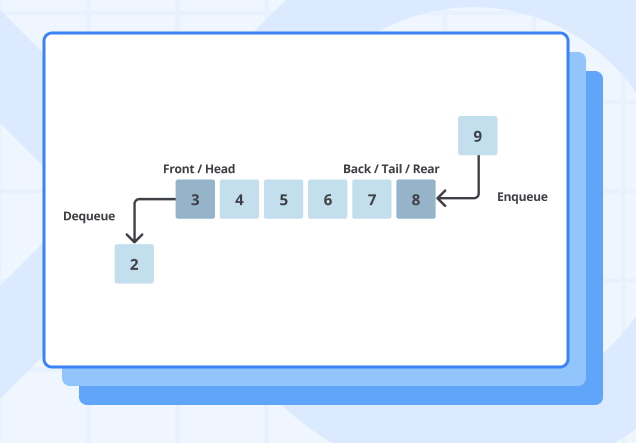 Struktur Data-Queue. Queue | by davidnazal | Medium