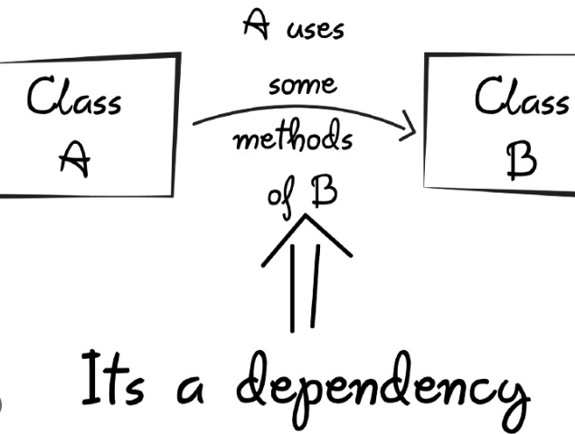 What Is Dependency Injection in Java ? | by Özgür Çağlak | Dec, 2025 ...
